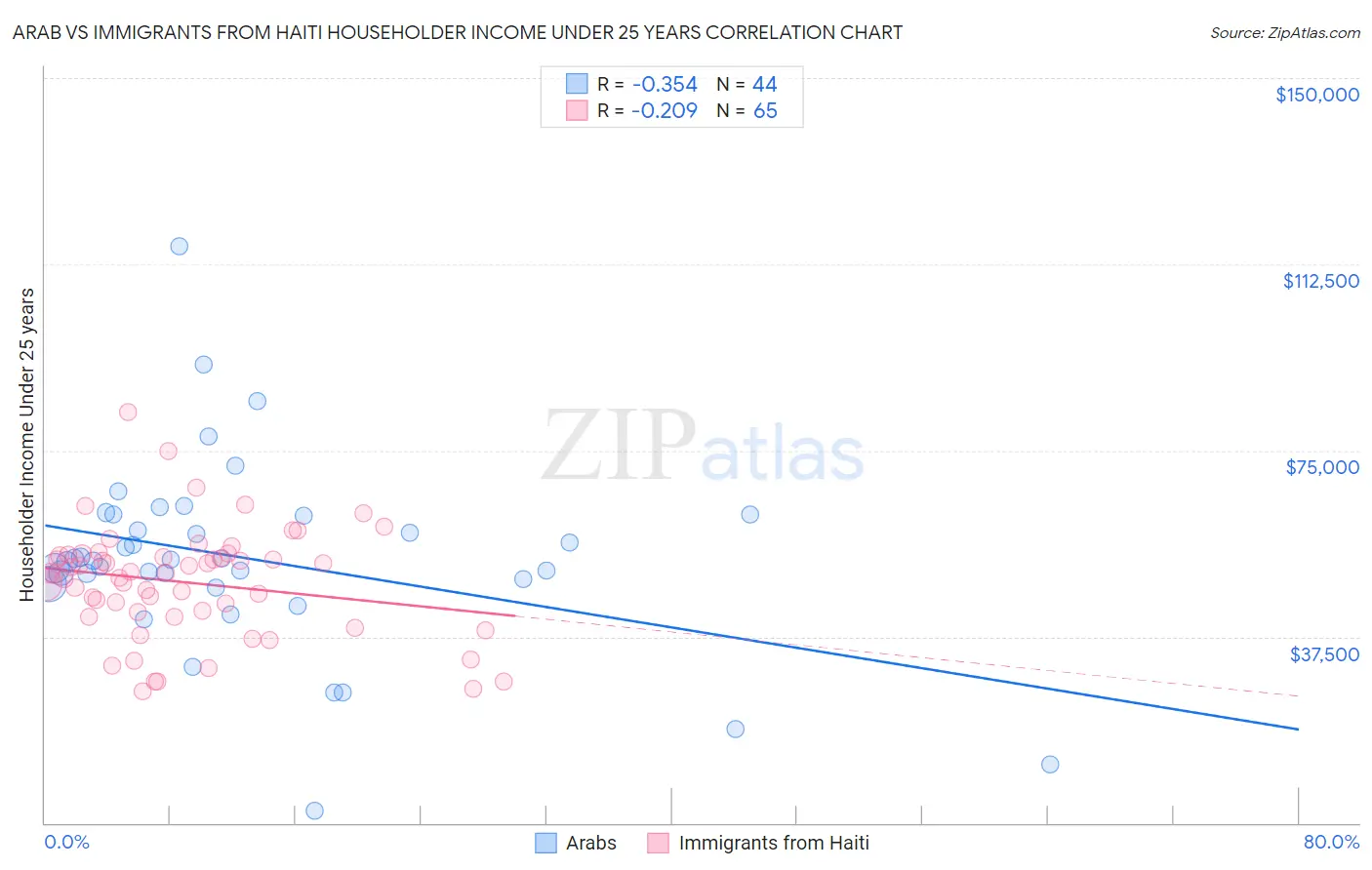 Arab vs Immigrants from Haiti Householder Income Under 25 years