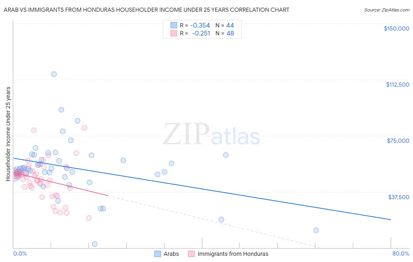 Arab vs Immigrants from Honduras Householder Income Under 25 years