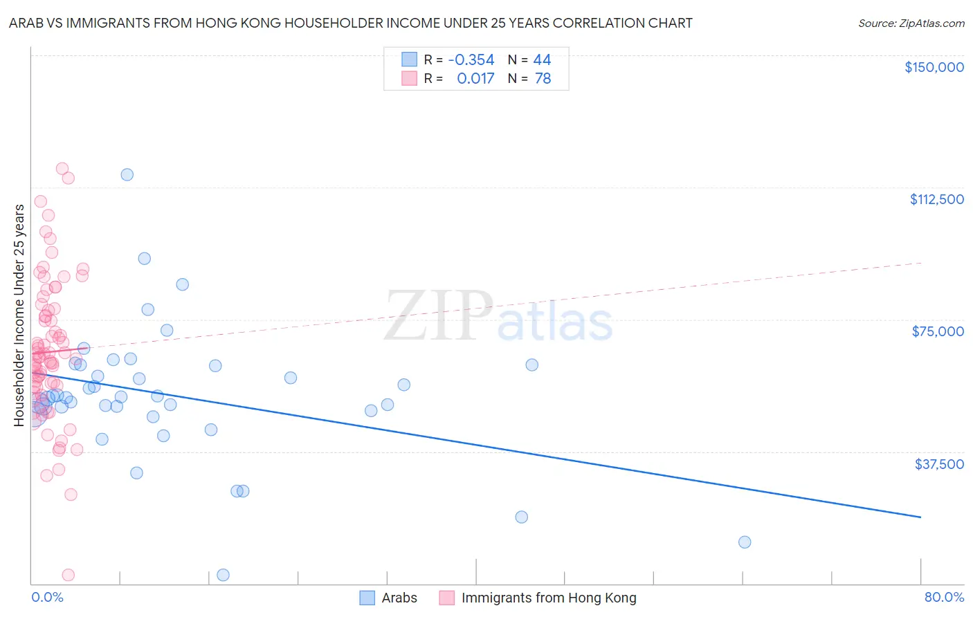 Arab vs Immigrants from Hong Kong Householder Income Under 25 years