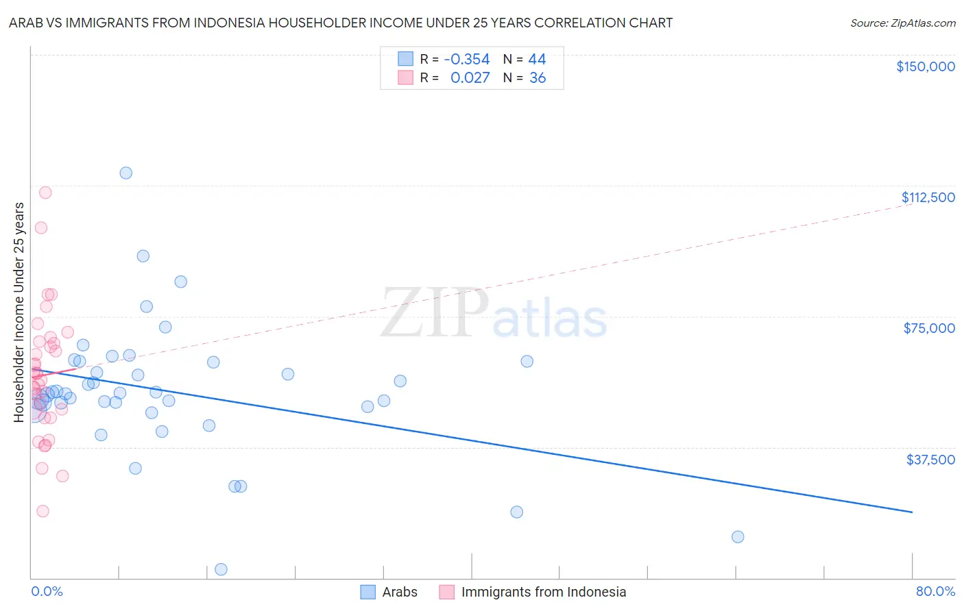 Arab vs Immigrants from Indonesia Householder Income Under 25 years