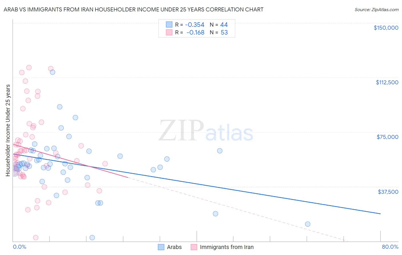 Arab vs Immigrants from Iran Householder Income Under 25 years