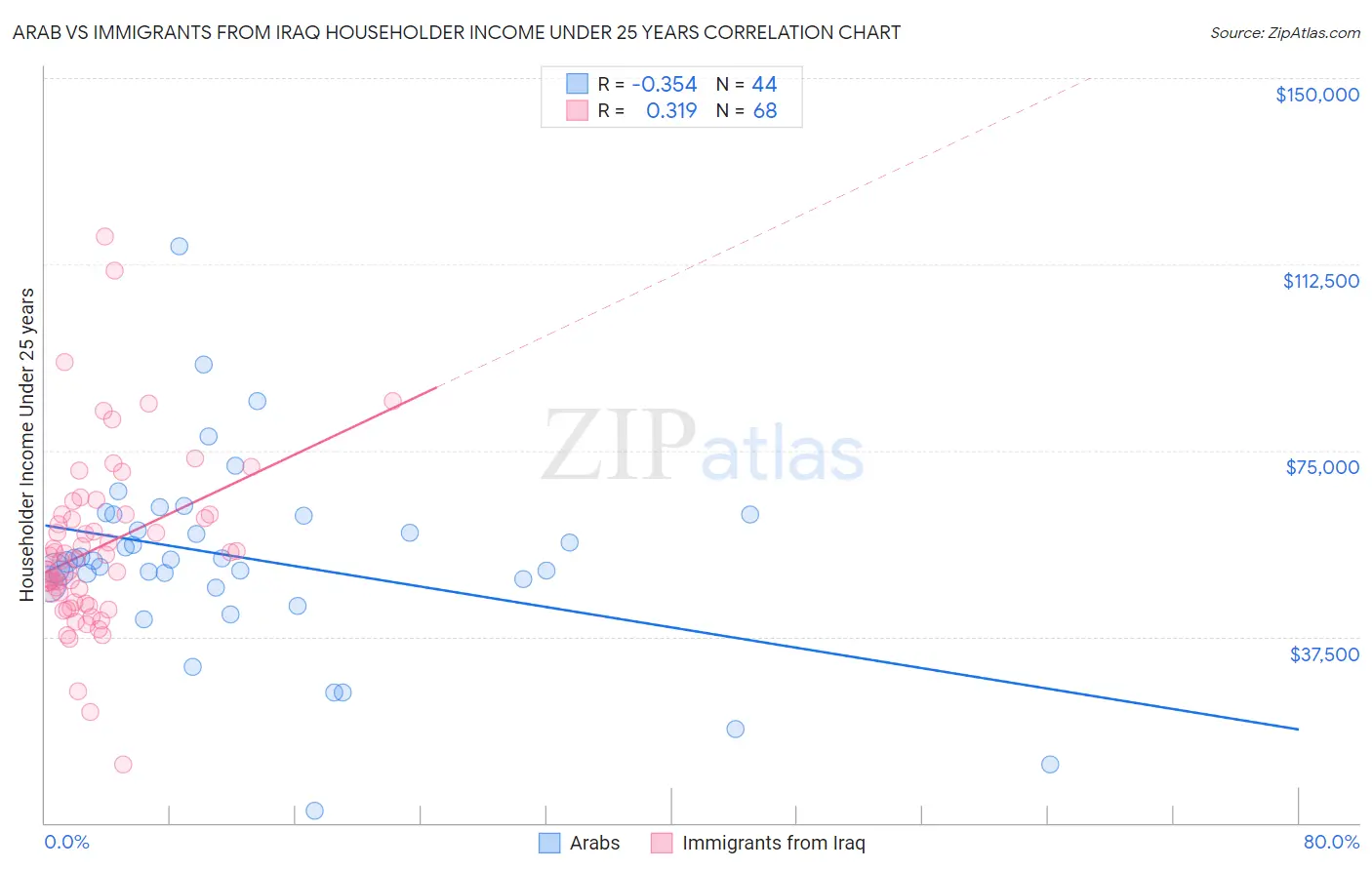 Arab vs Immigrants from Iraq Householder Income Under 25 years