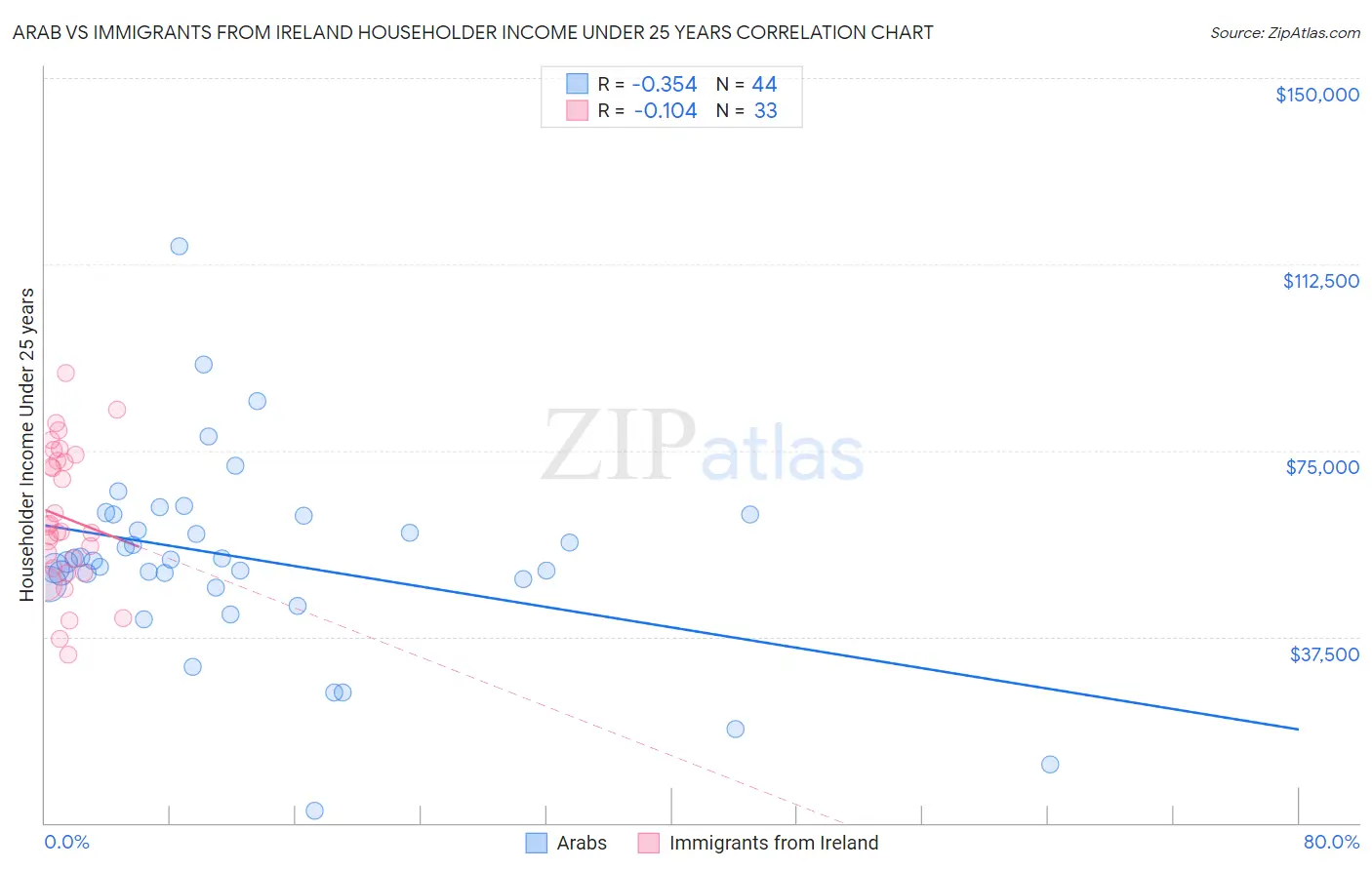 Arab vs Immigrants from Ireland Householder Income Under 25 years
