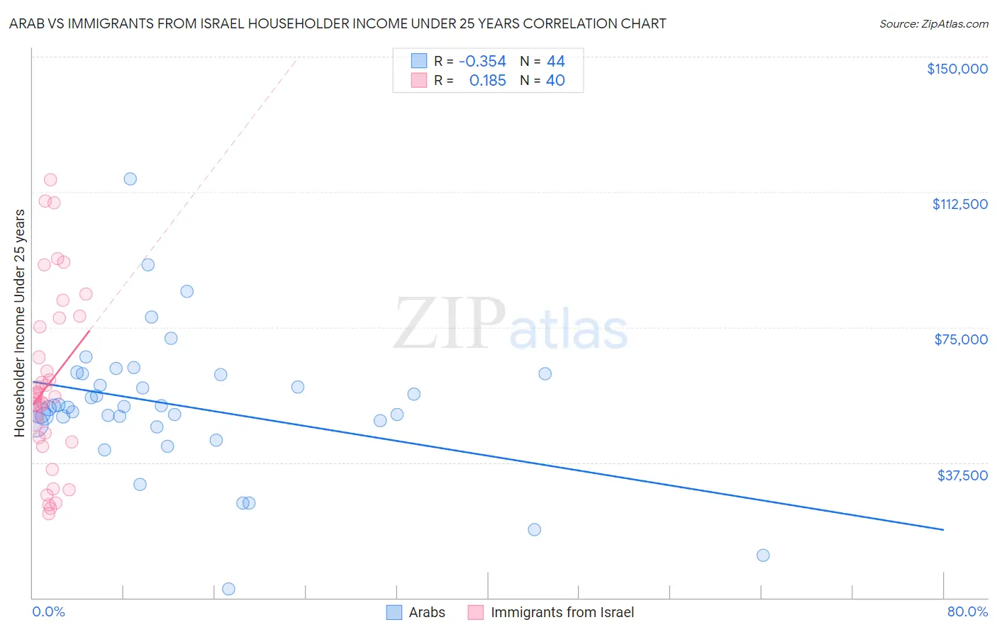 Arab vs Immigrants from Israel Householder Income Under 25 years