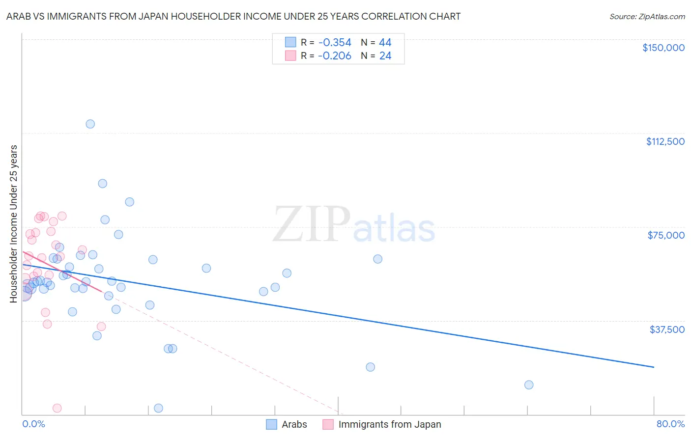 Arab vs Immigrants from Japan Householder Income Under 25 years