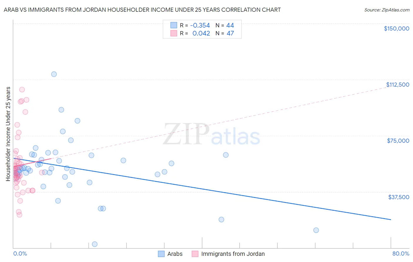 Arab vs Immigrants from Jordan Householder Income Under 25 years