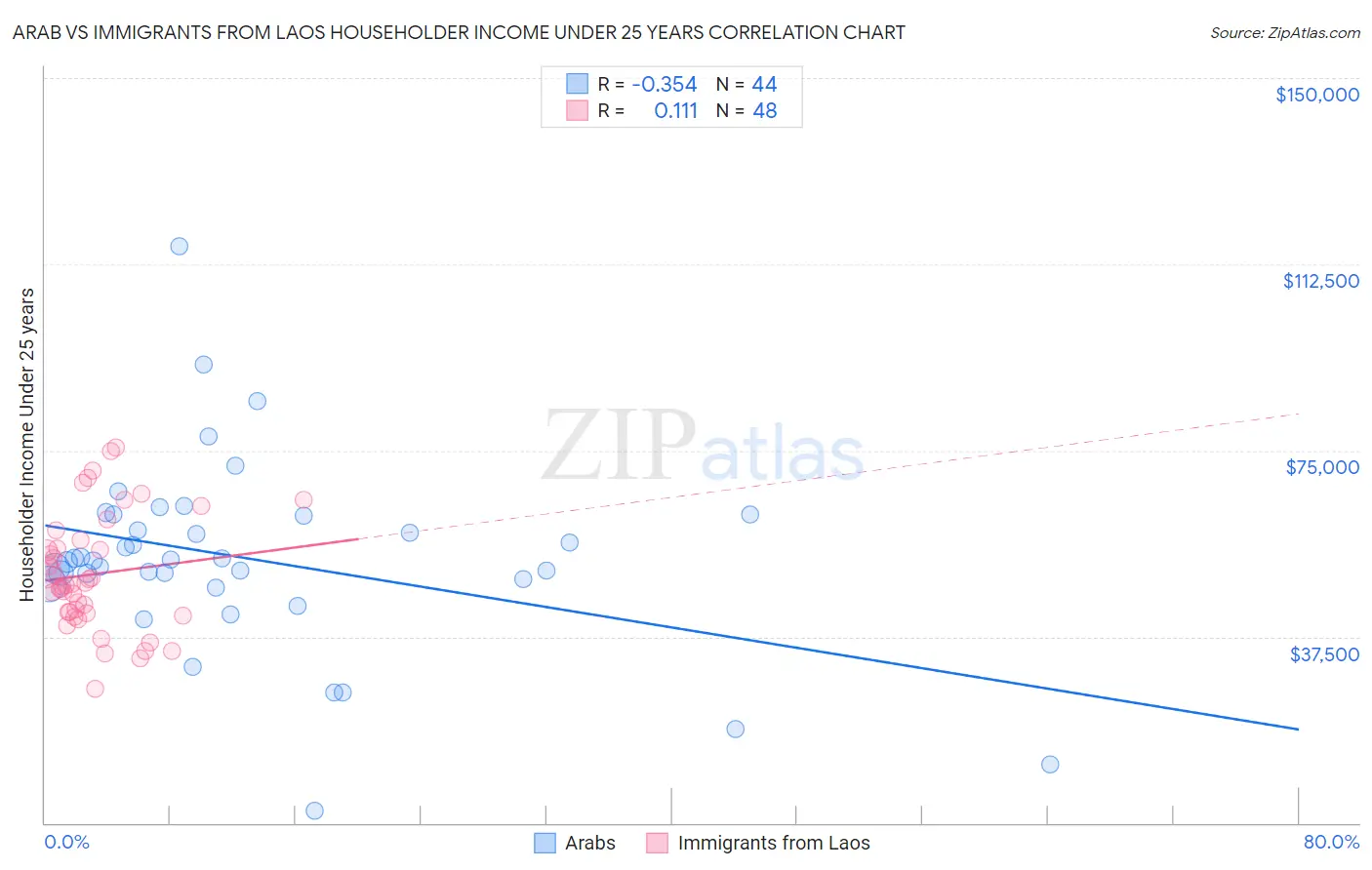 Arab vs Immigrants from Laos Householder Income Under 25 years