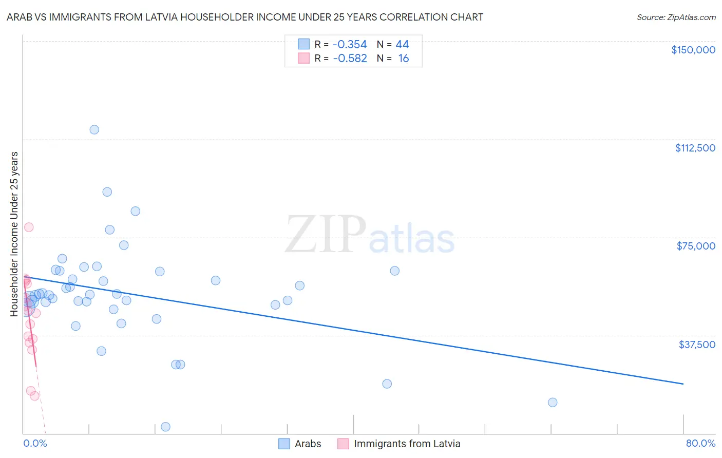 Arab vs Immigrants from Latvia Householder Income Under 25 years