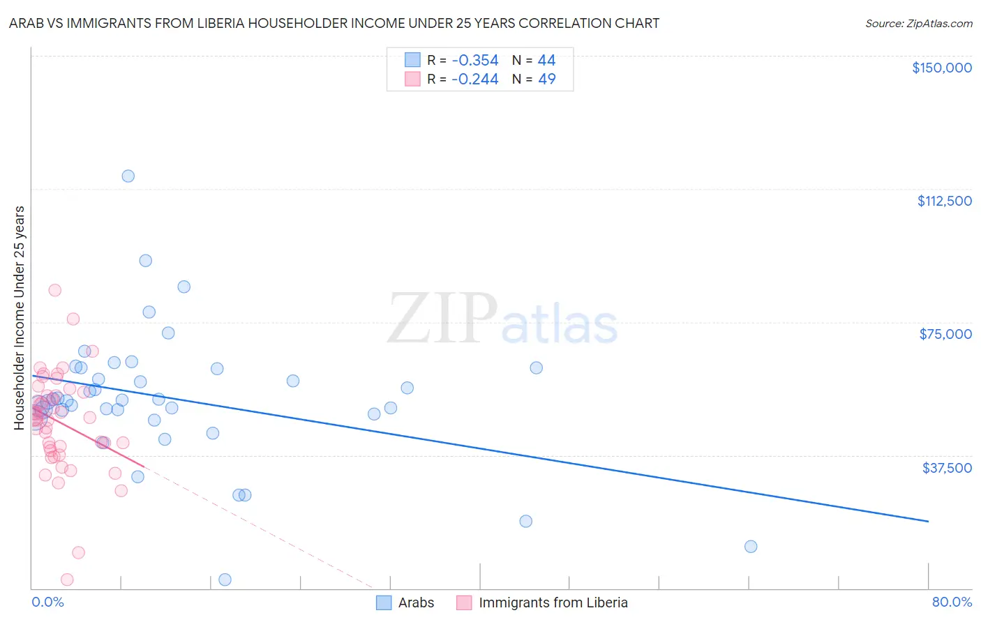 Arab vs Immigrants from Liberia Householder Income Under 25 years