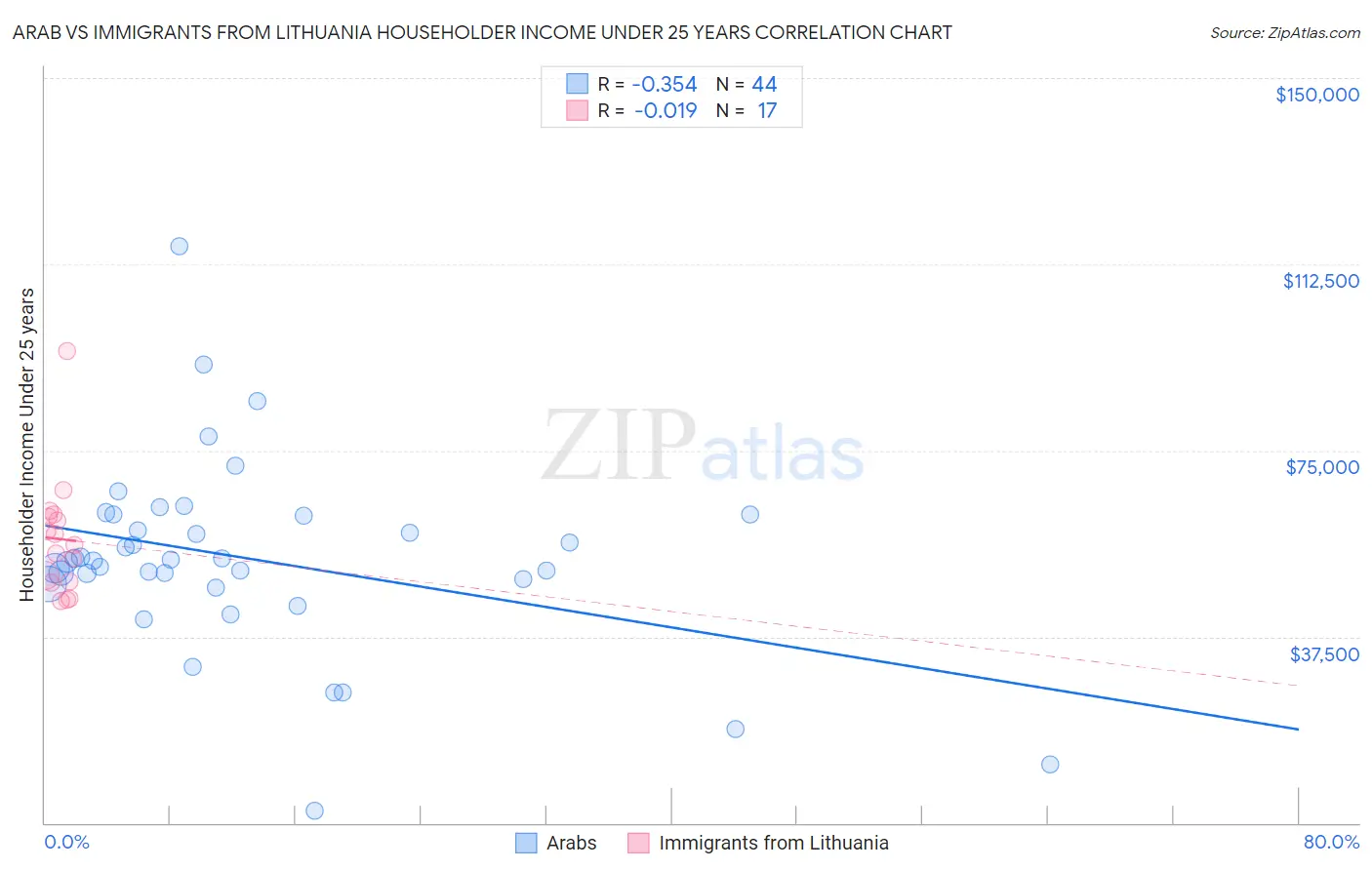 Arab vs Immigrants from Lithuania Householder Income Under 25 years