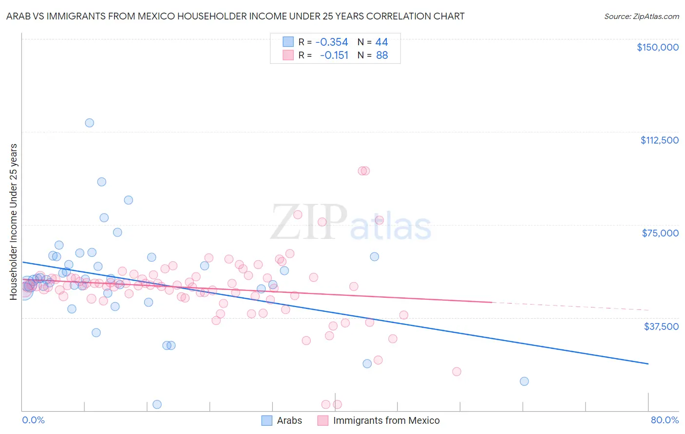 Arab vs Immigrants from Mexico Householder Income Under 25 years