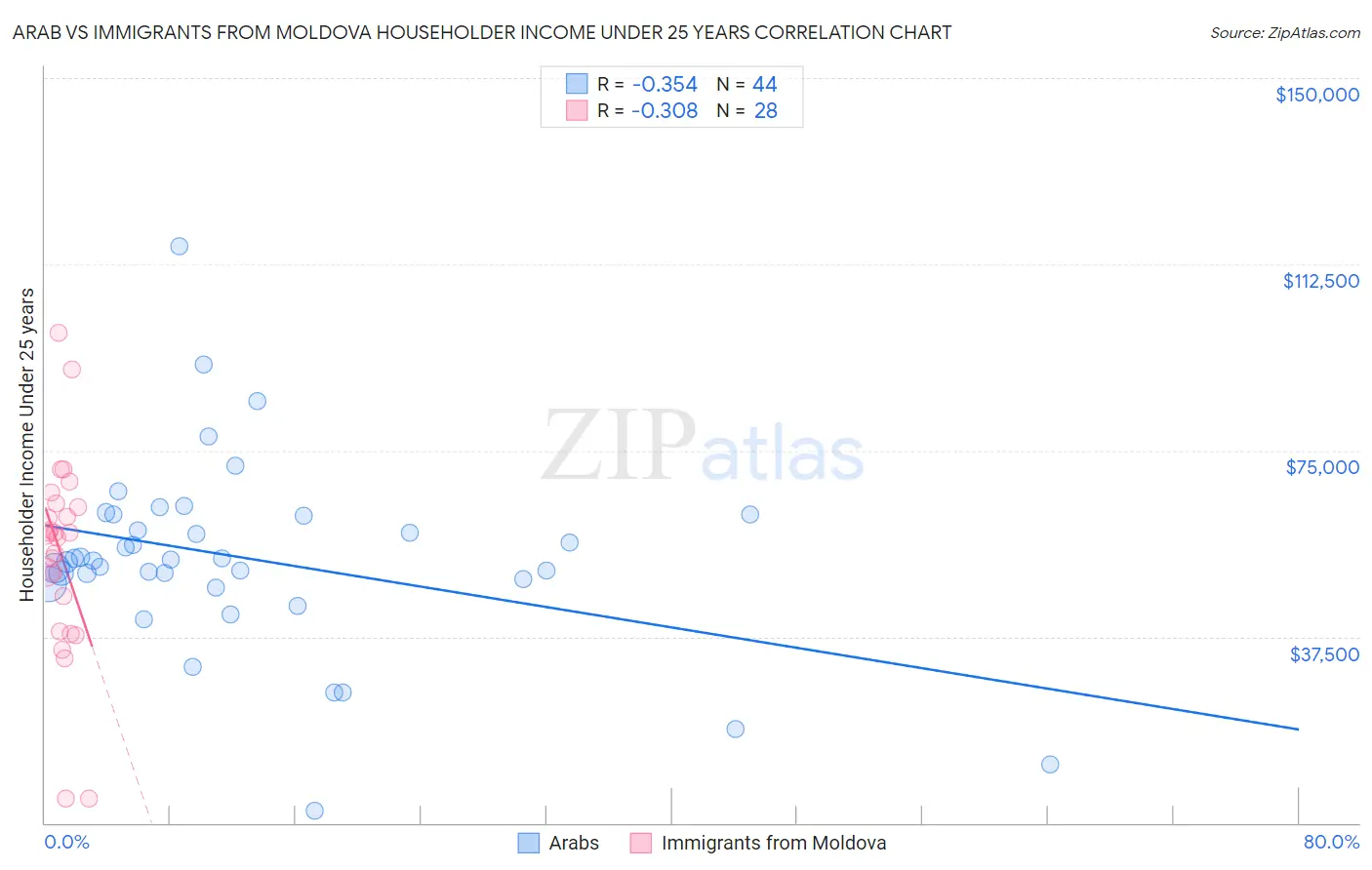 Arab vs Immigrants from Moldova Householder Income Under 25 years