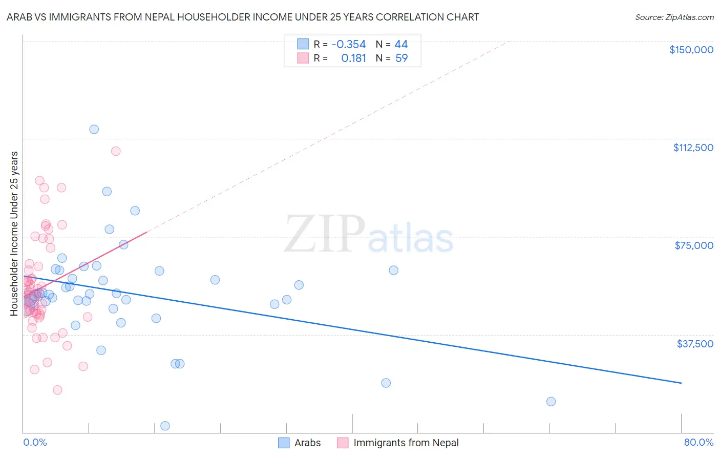 Arab vs Immigrants from Nepal Householder Income Under 25 years