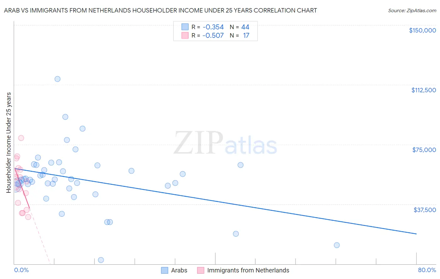 Arab vs Immigrants from Netherlands Householder Income Under 25 years