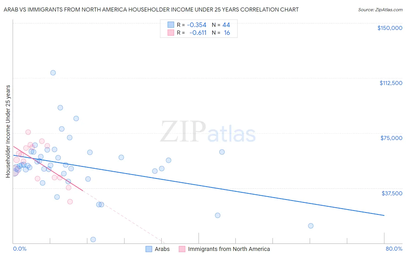 Arab vs Immigrants from North America Householder Income Under 25 years