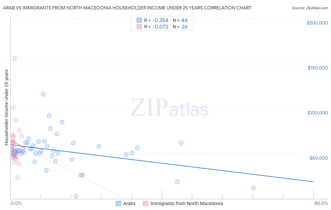 Arab vs Immigrants from North Macedonia Householder Income Under 25 years