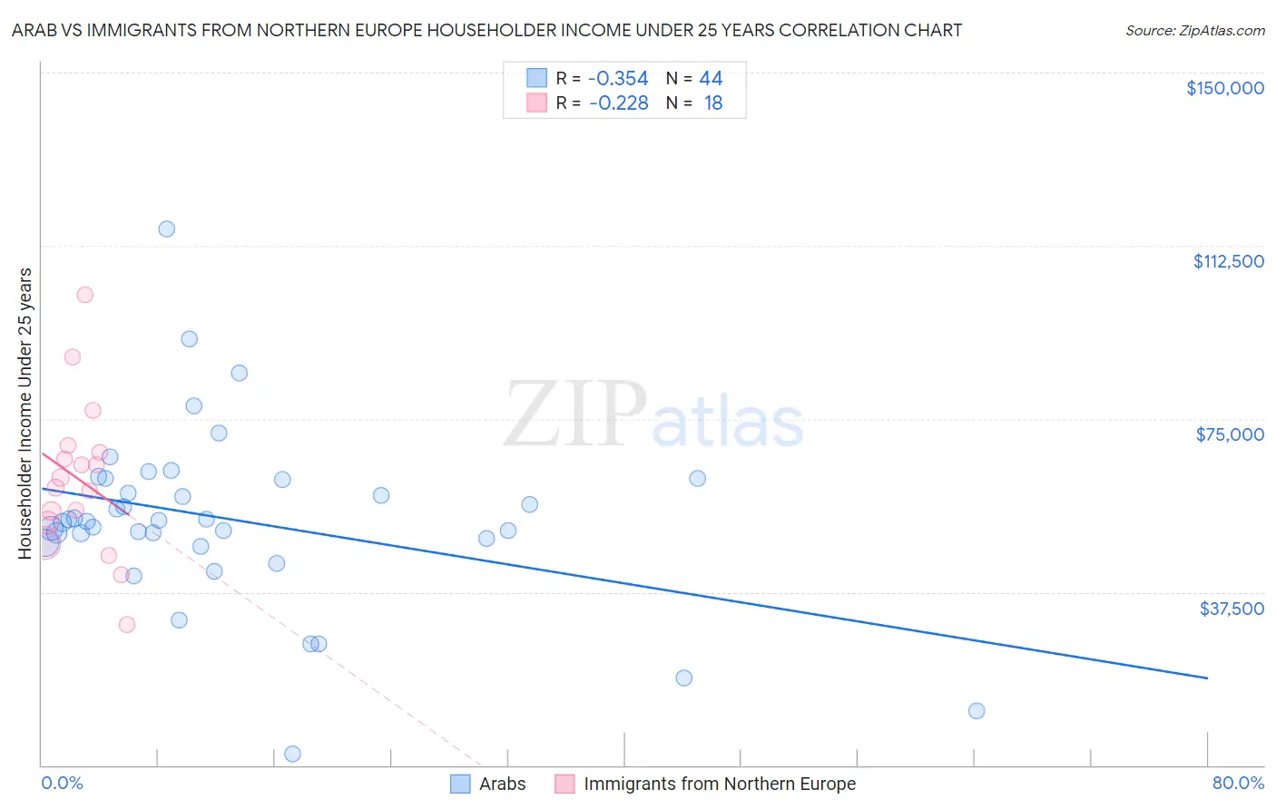 Arab vs Immigrants from Northern Europe Householder Income Under 25 years