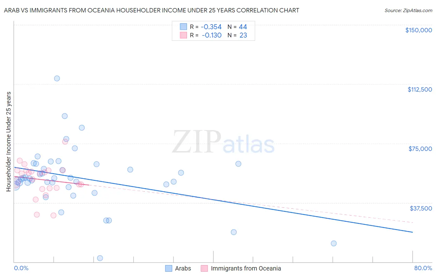 Arab vs Immigrants from Oceania Householder Income Under 25 years