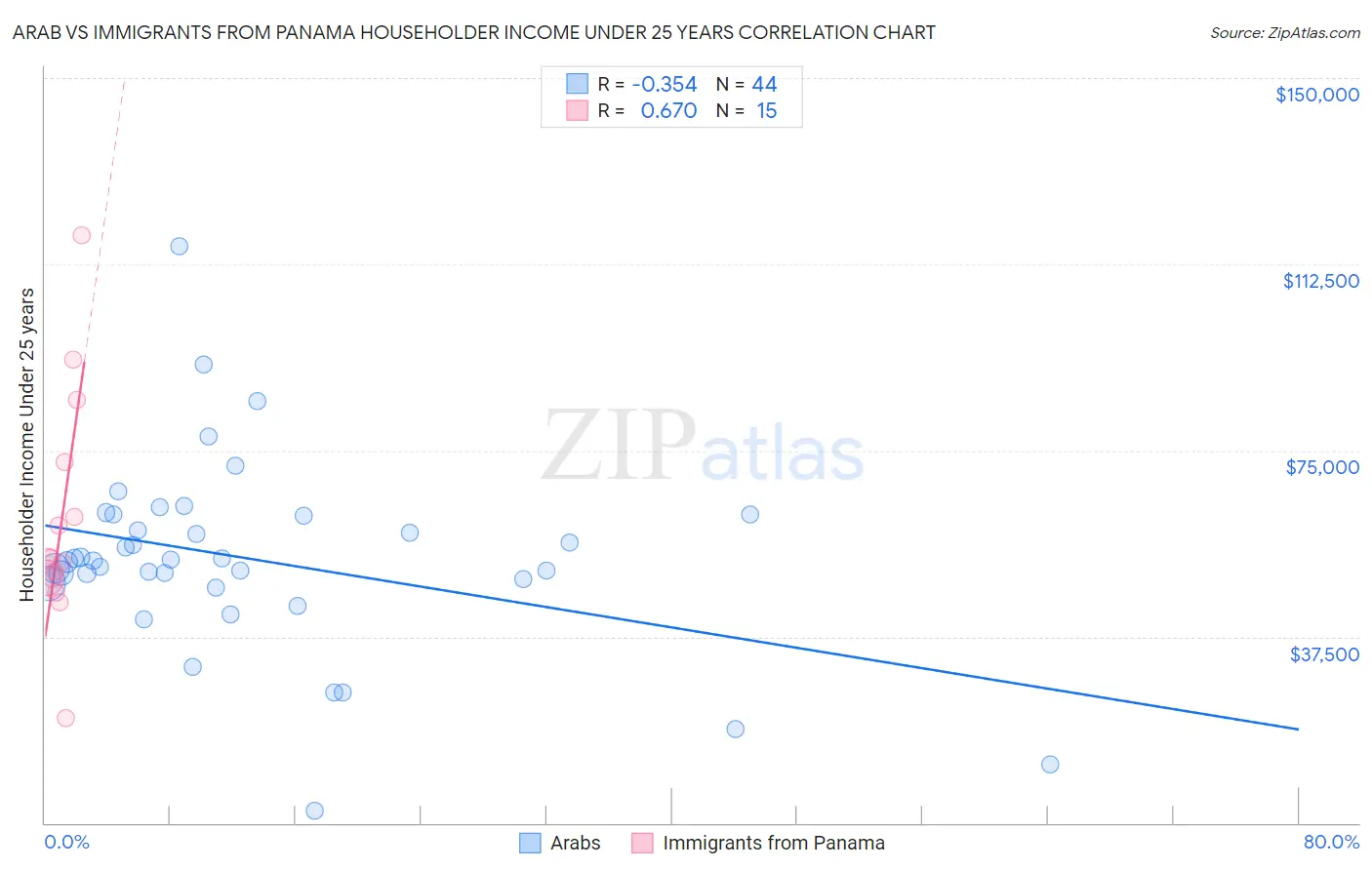 Arab vs Immigrants from Panama Householder Income Under 25 years