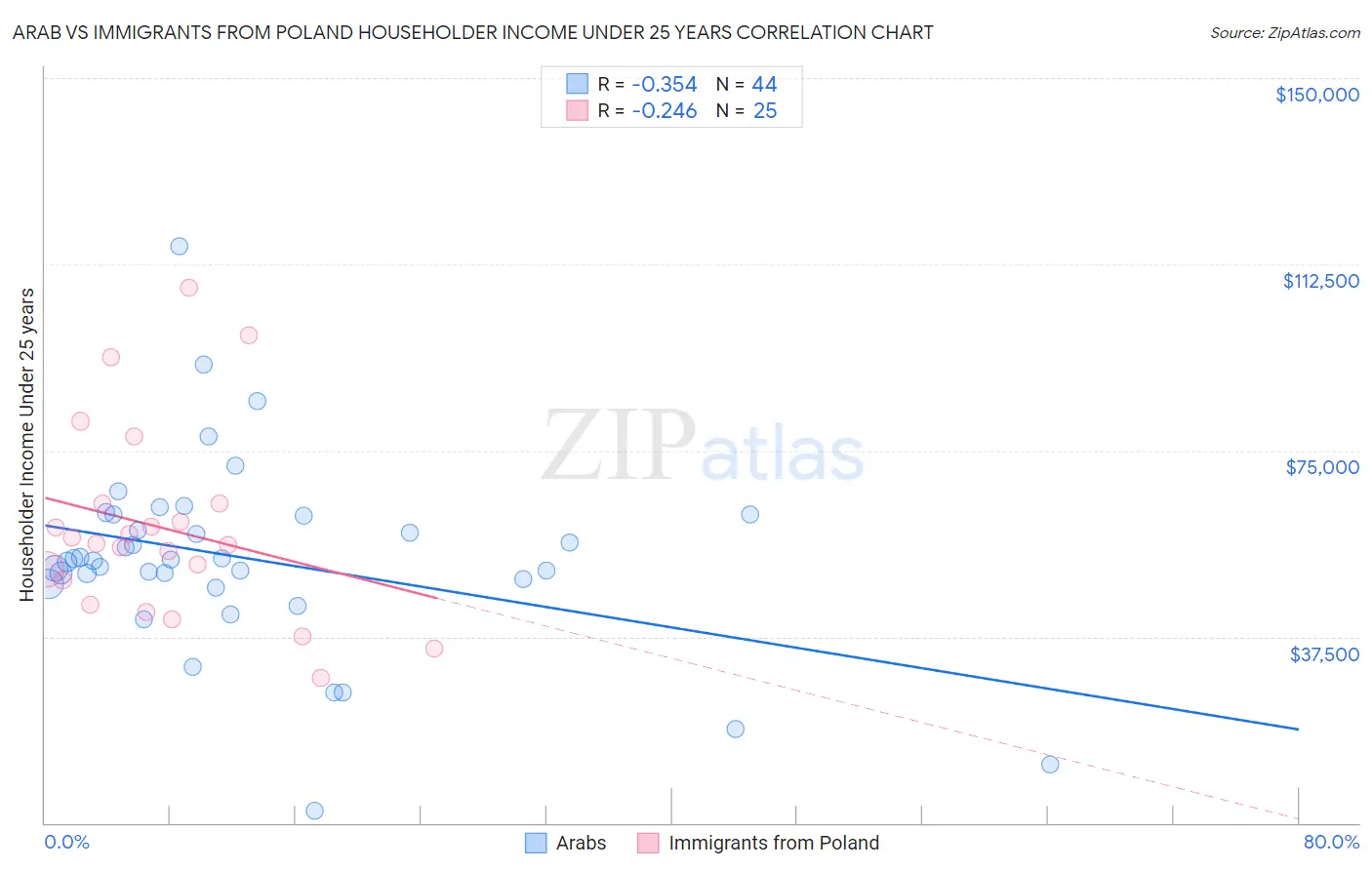 Arab vs Immigrants from Poland Householder Income Under 25 years
