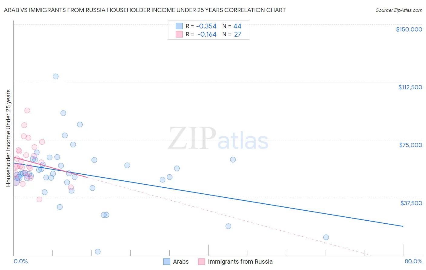 Arab vs Immigrants from Russia Householder Income Under 25 years