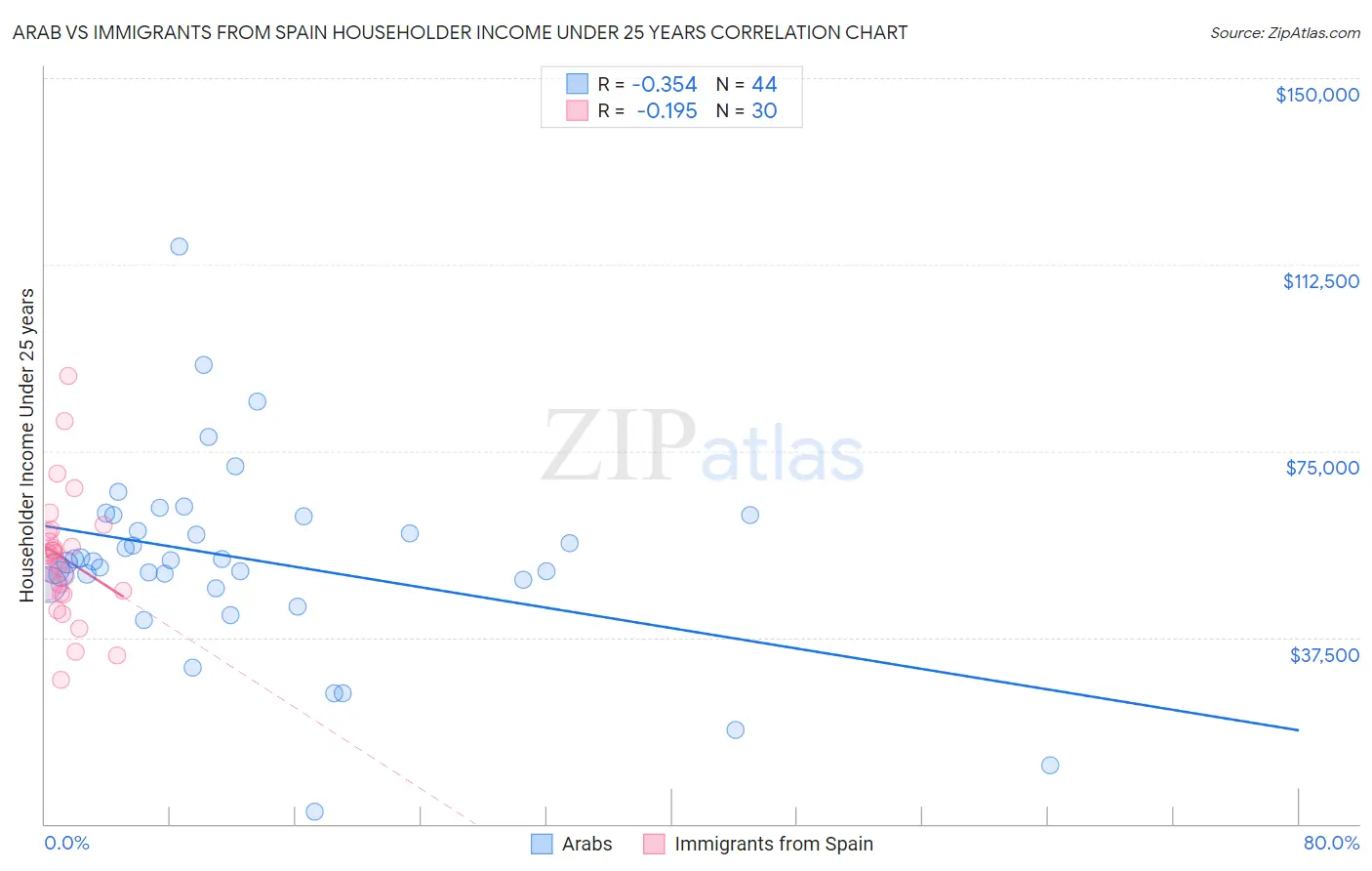 Arab vs Immigrants from Spain Householder Income Under 25 years