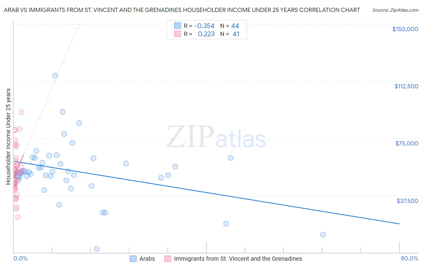 Arab vs Immigrants from St. Vincent and the Grenadines Householder Income Under 25 years