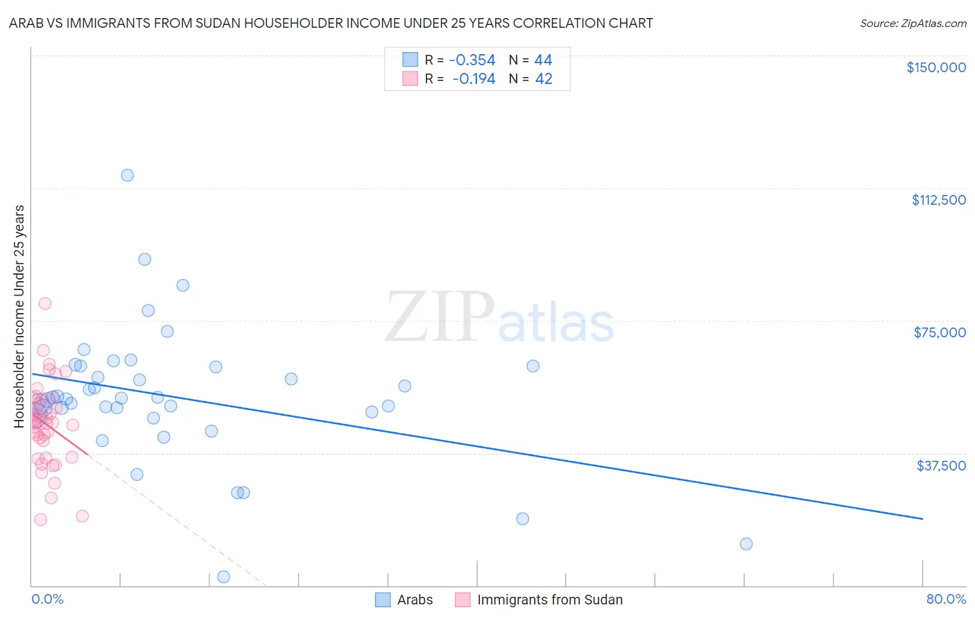 Arab vs Immigrants from Sudan Householder Income Under 25 years