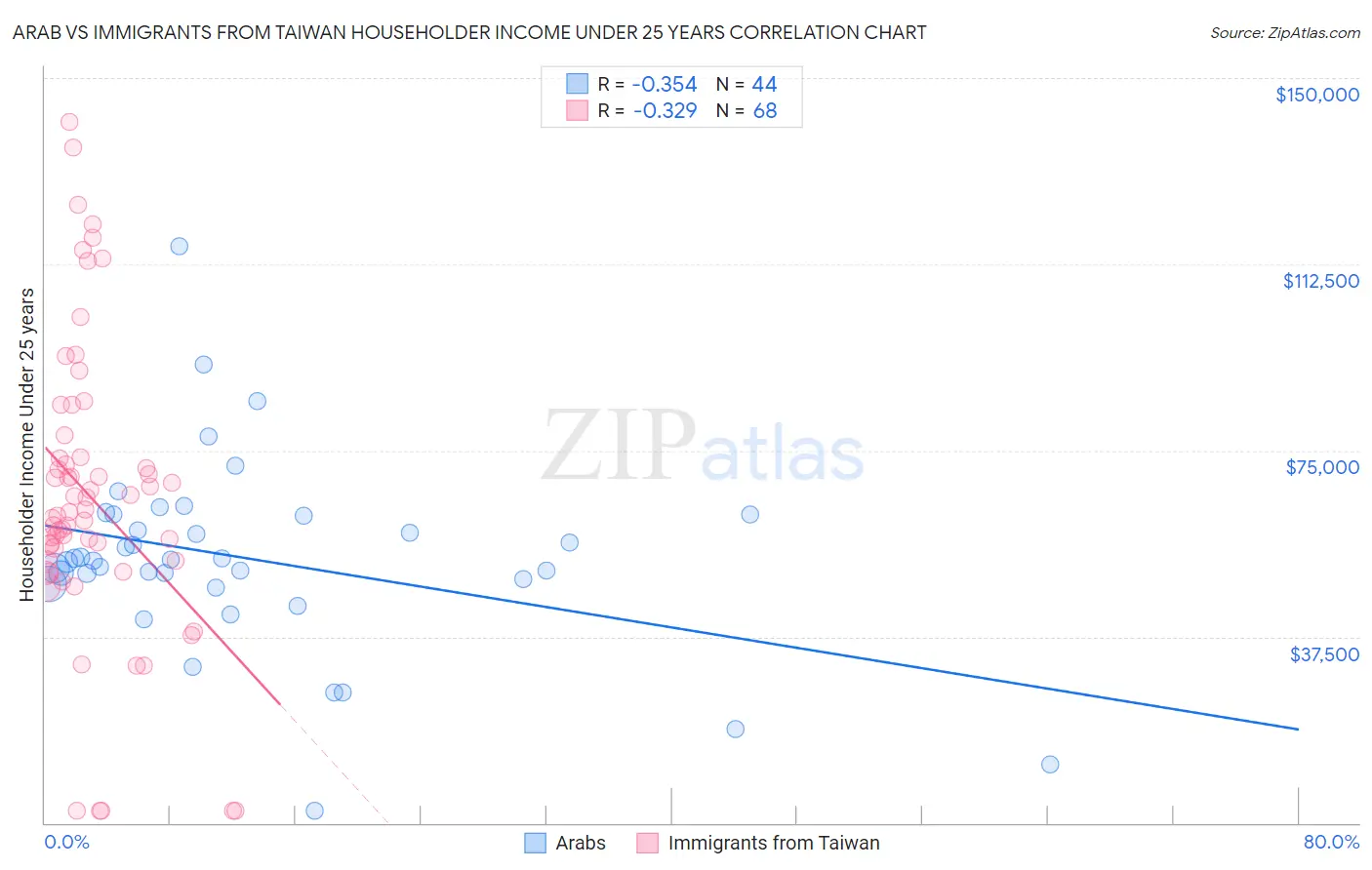 Arab vs Immigrants from Taiwan Householder Income Under 25 years