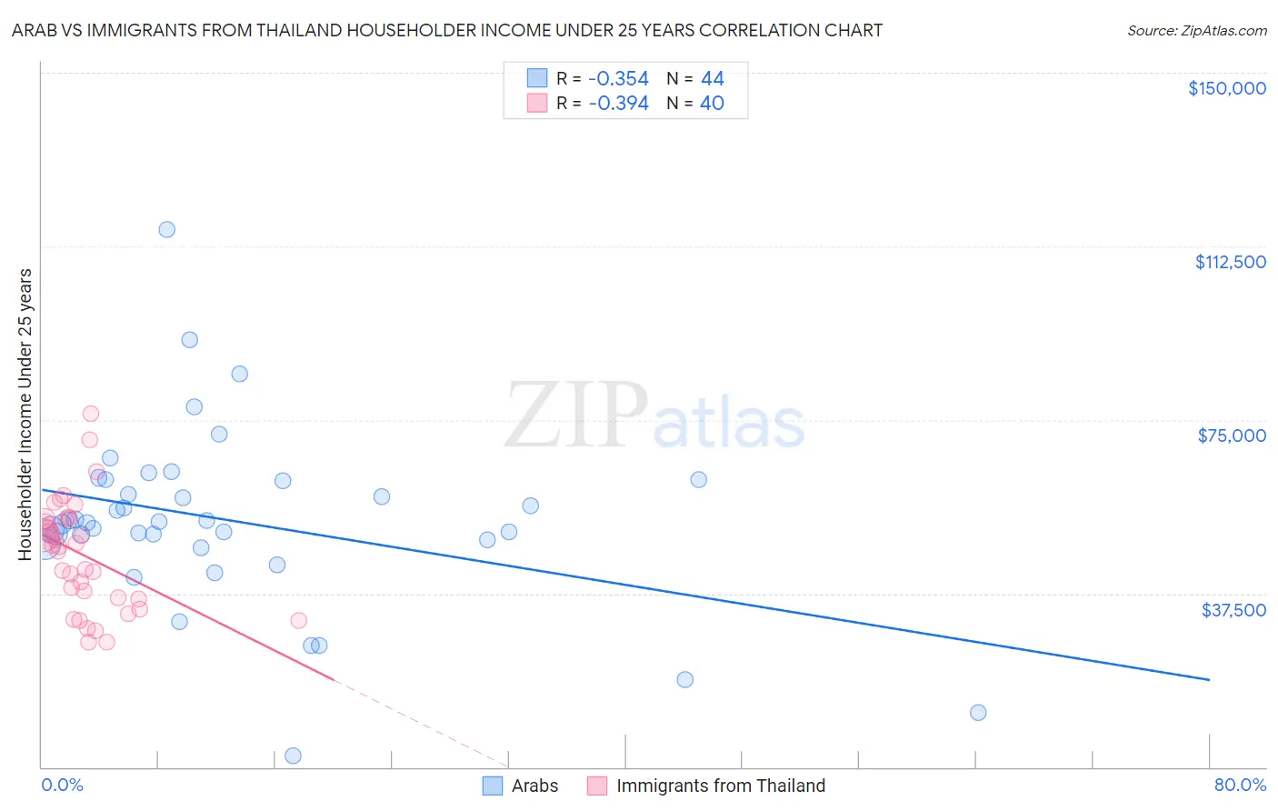 Arab vs Immigrants from Thailand Householder Income Under 25 years