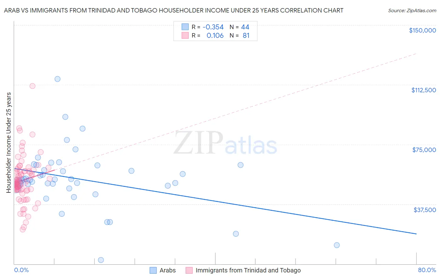 Arab vs Immigrants from Trinidad and Tobago Householder Income Under 25 years