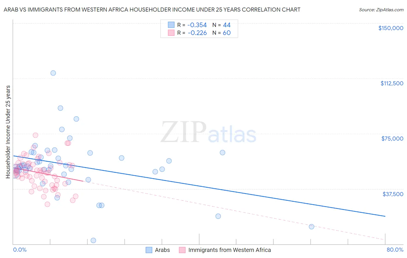 Arab vs Immigrants from Western Africa Householder Income Under 25 years