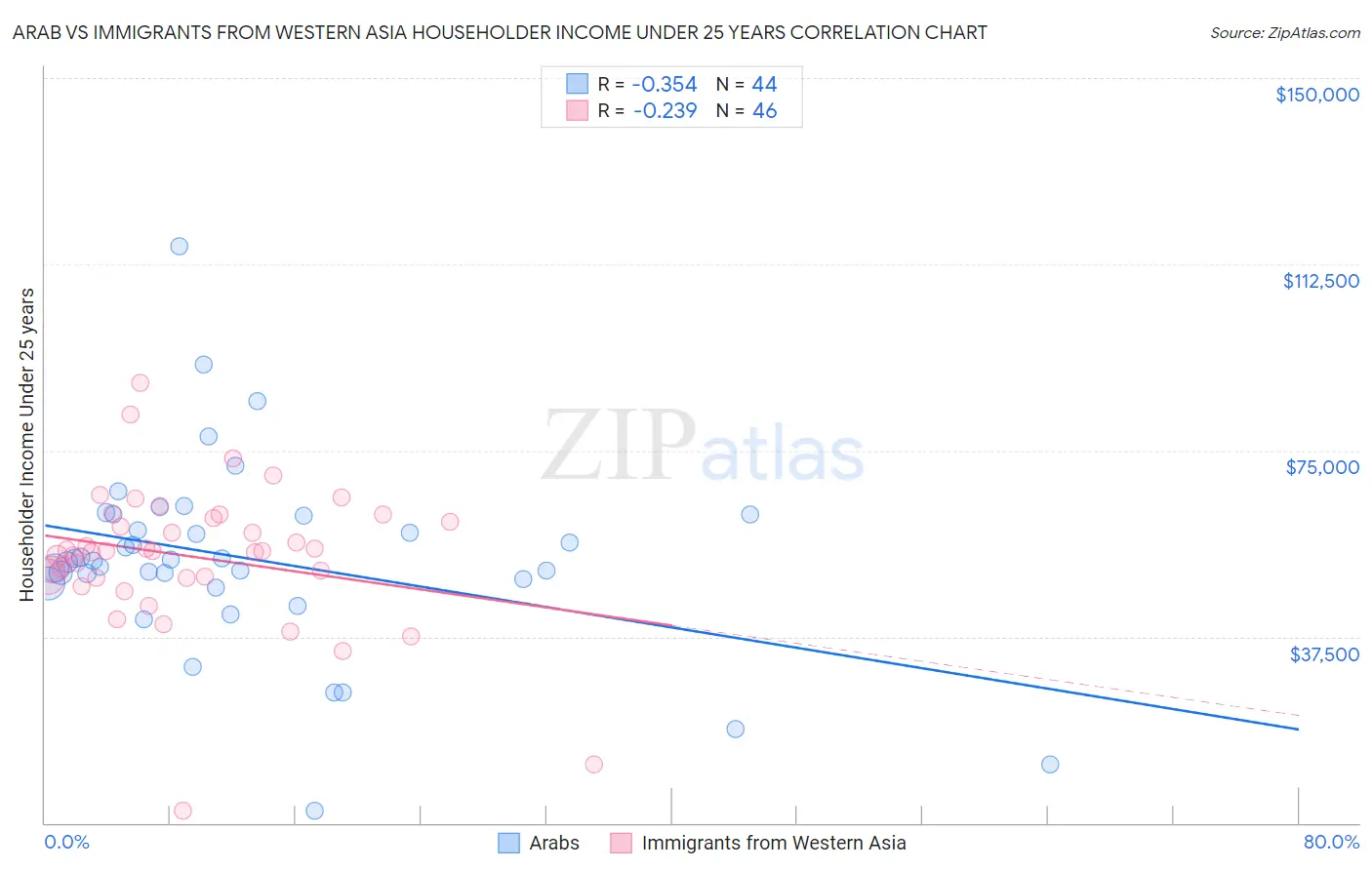 Arab vs Immigrants from Western Asia Householder Income Under 25 years