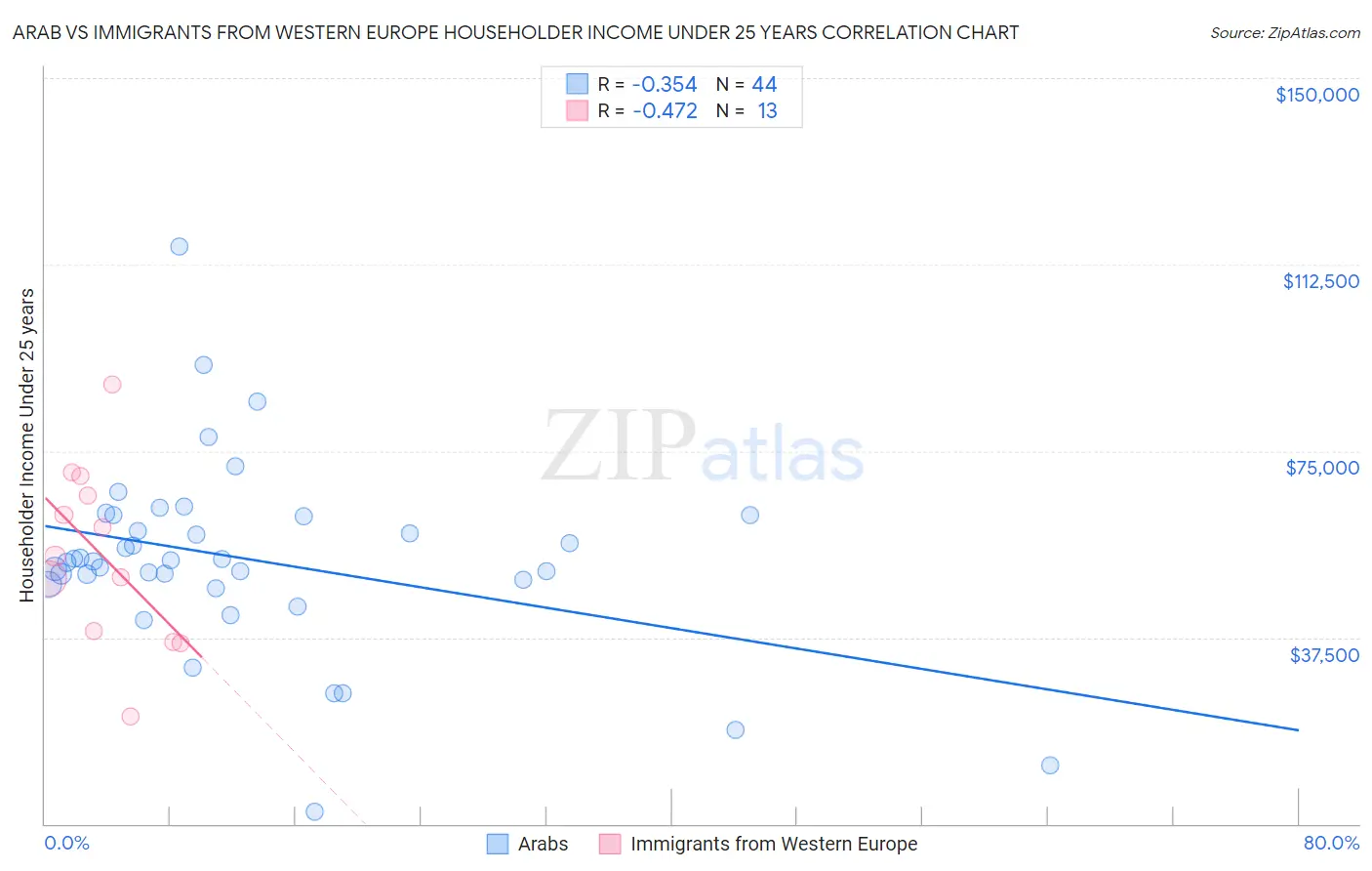 Arab vs Immigrants from Western Europe Householder Income Under 25 years