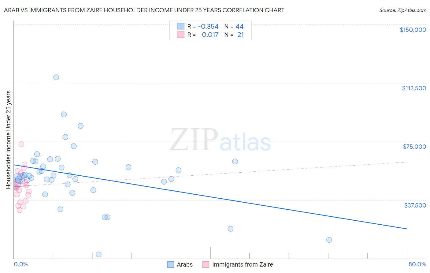 Arab vs Immigrants from Zaire Householder Income Under 25 years