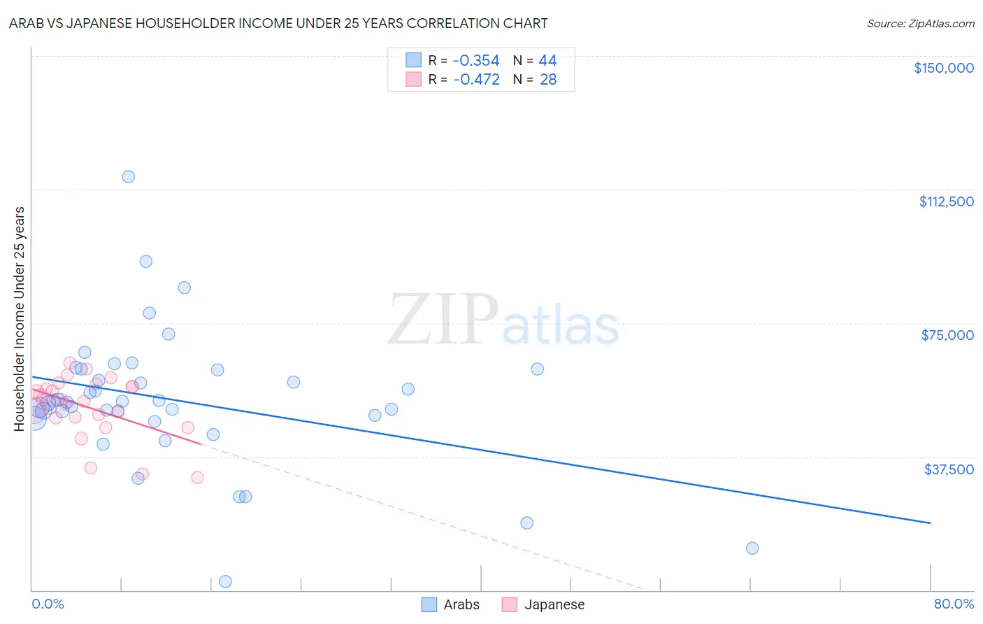 Arab vs Japanese Householder Income Under 25 years