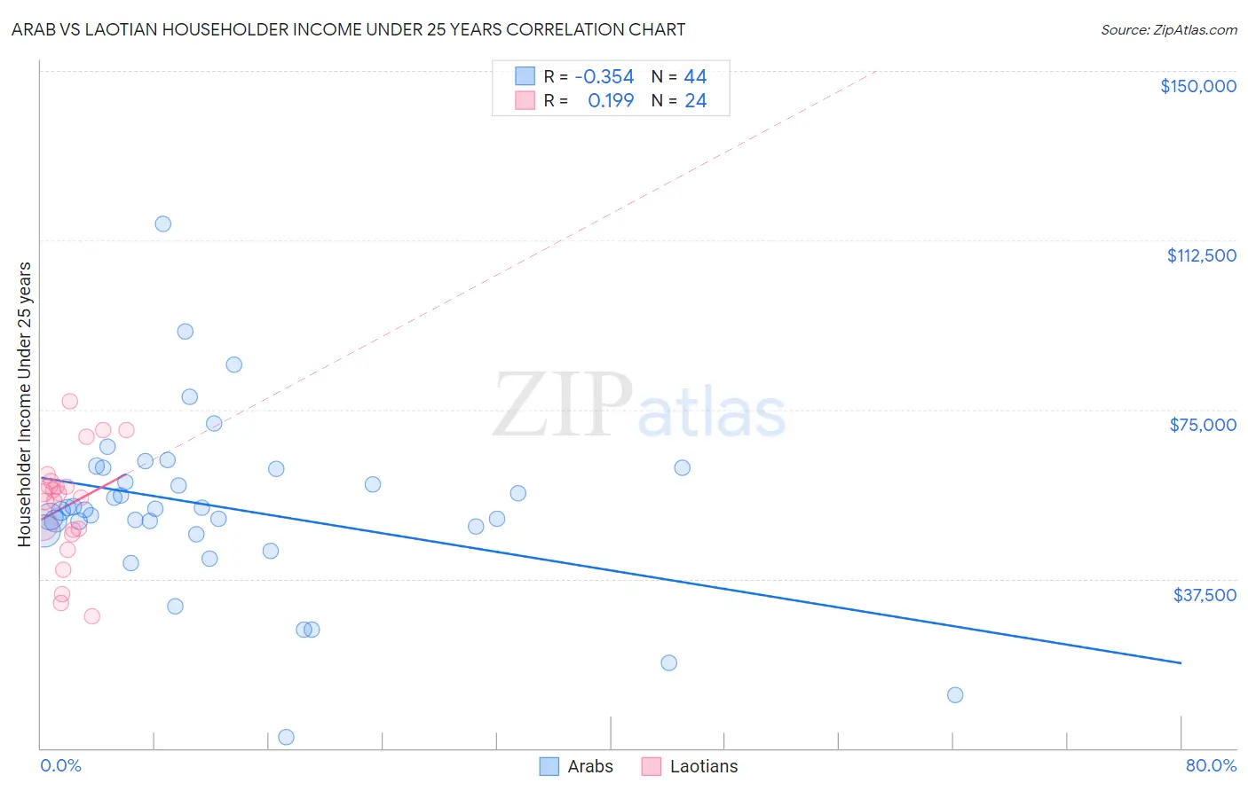 Arab vs Laotian Householder Income Under 25 years