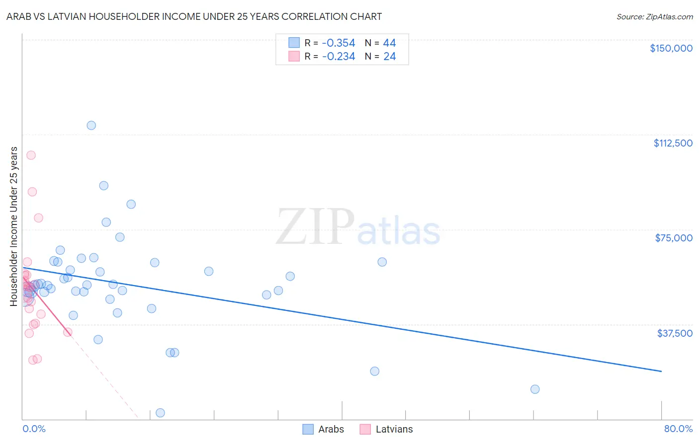 Arab vs Latvian Householder Income Under 25 years
