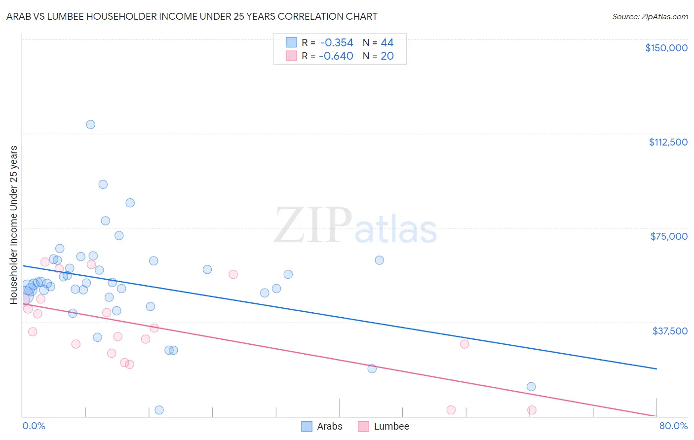 Arab vs Lumbee Householder Income Under 25 years