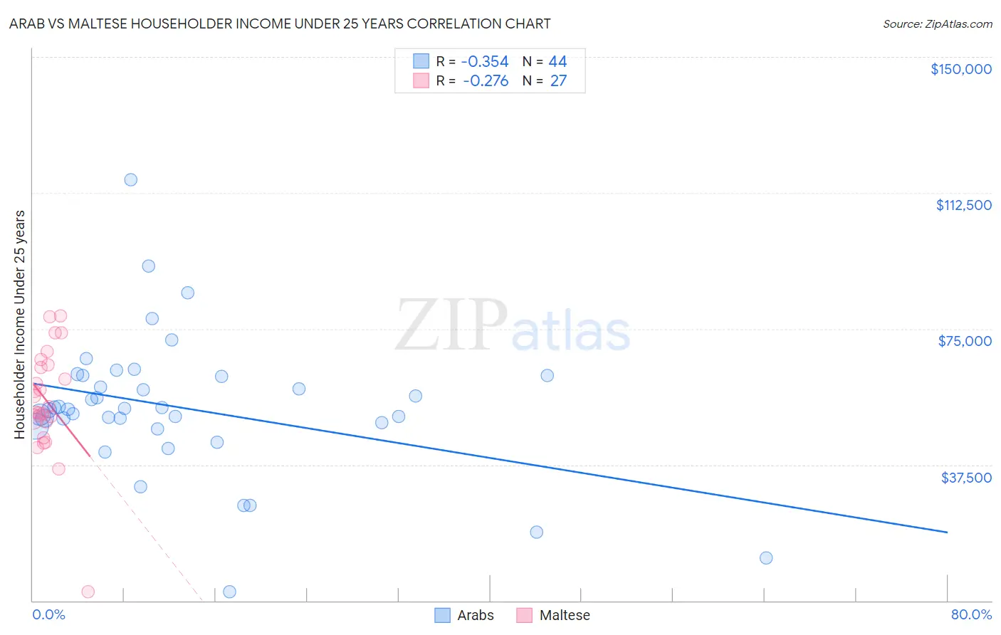 Arab vs Maltese Householder Income Under 25 years
