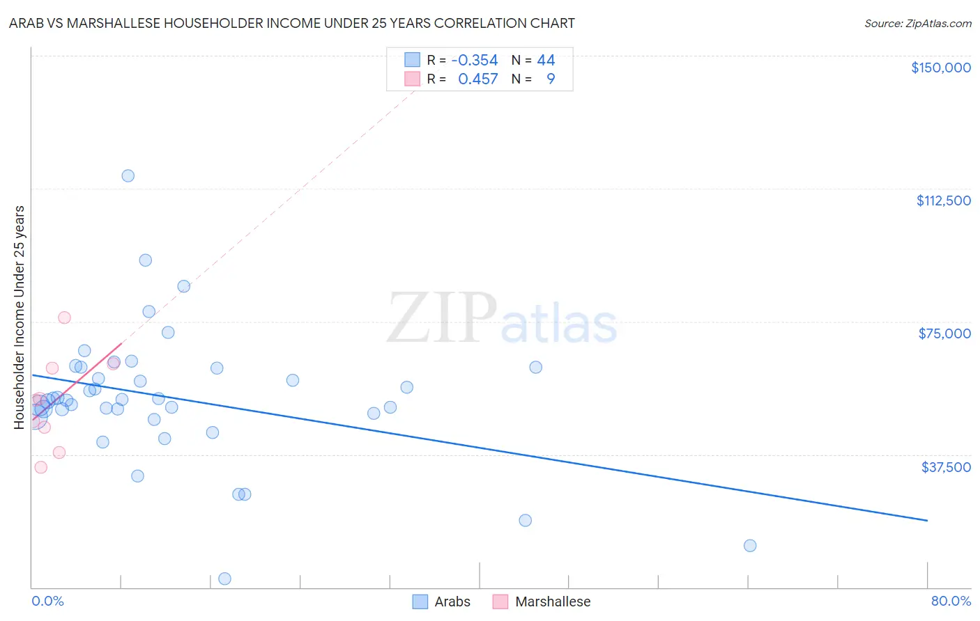 Arab vs Marshallese Householder Income Under 25 years