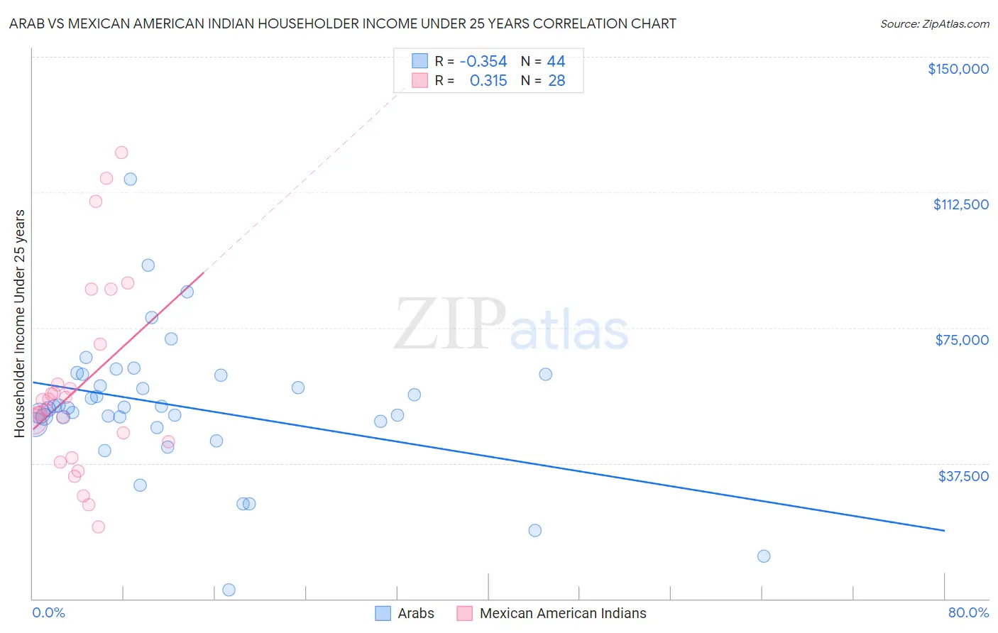 Arab vs Mexican American Indian Householder Income Under 25 years