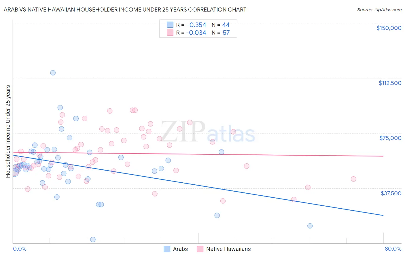 Arab vs Native Hawaiian Householder Income Under 25 years
