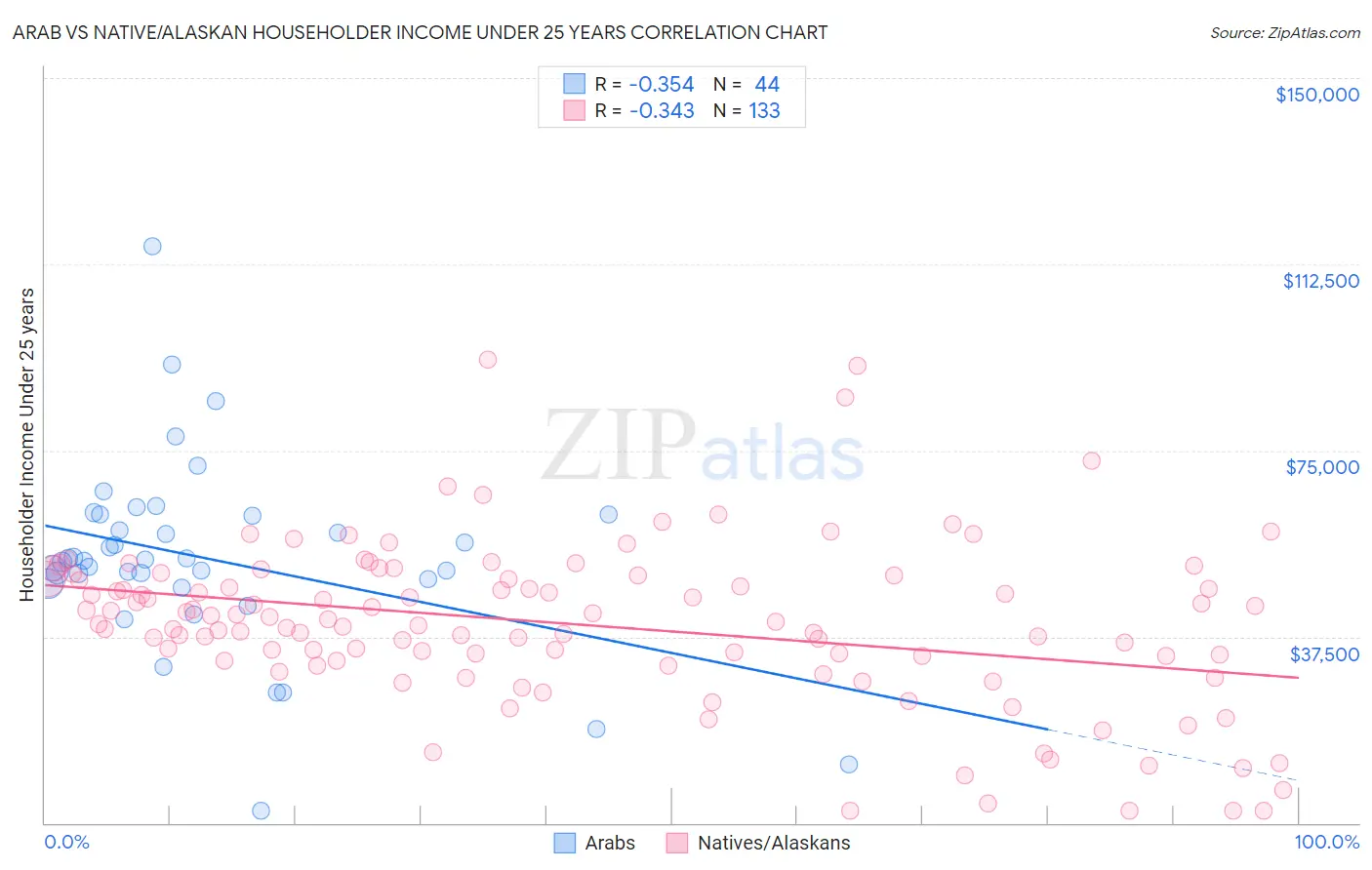 Arab vs Native/Alaskan Householder Income Under 25 years