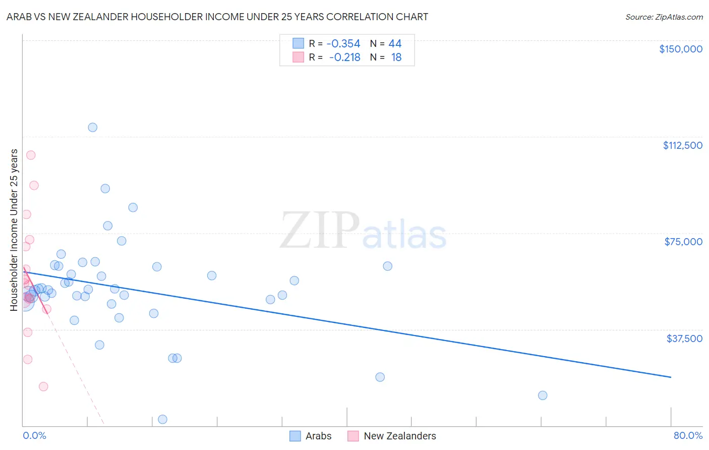Arab vs New Zealander Householder Income Under 25 years