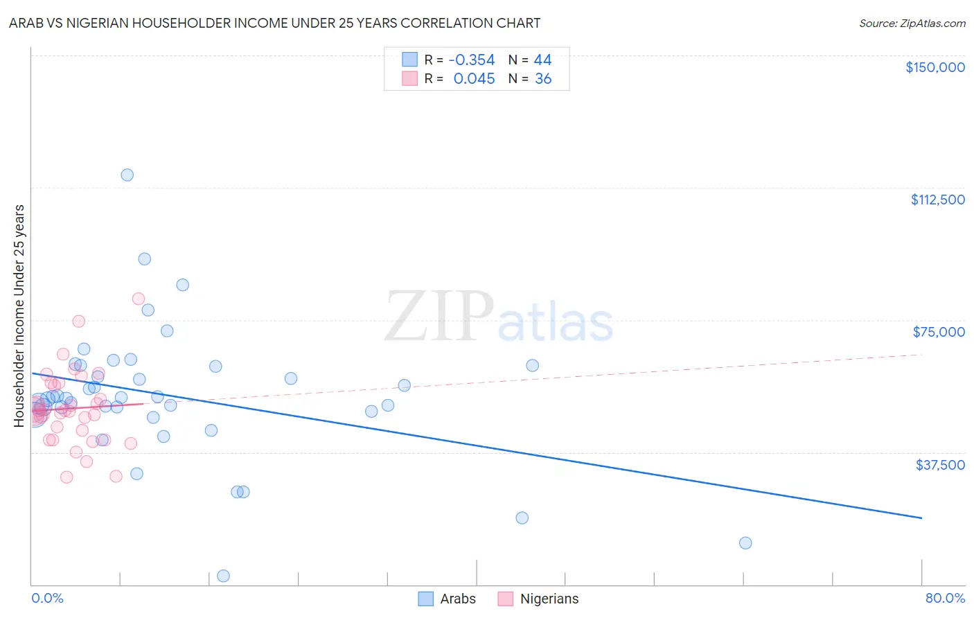 Arab vs Nigerian Householder Income Under 25 years