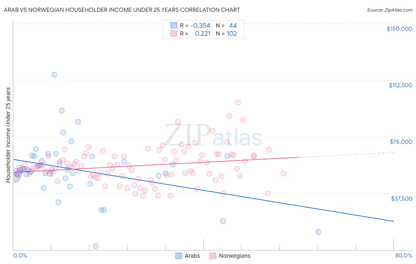 Arab vs Norwegian Householder Income Under 25 years