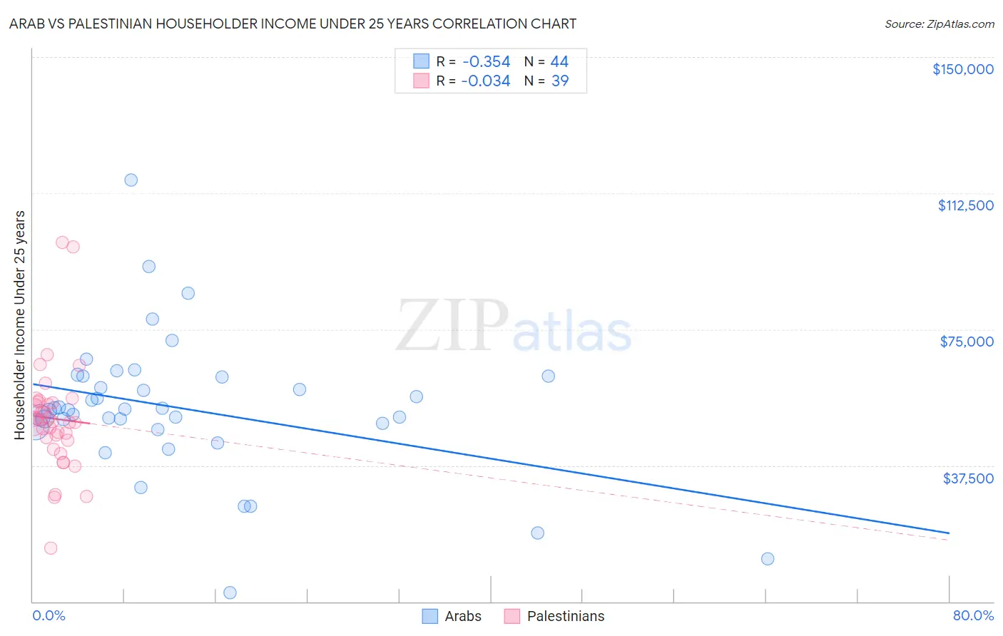 Arab vs Palestinian Householder Income Under 25 years