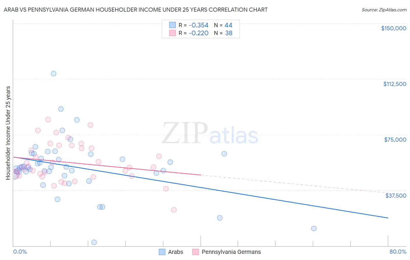 Arab vs Pennsylvania German Householder Income Under 25 years
