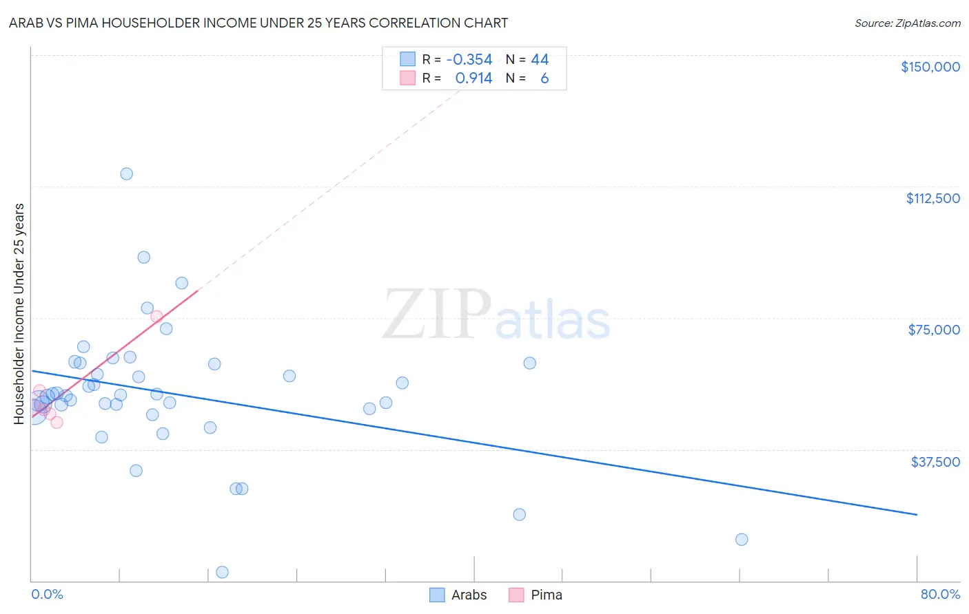 Arab vs Pima Householder Income Under 25 years